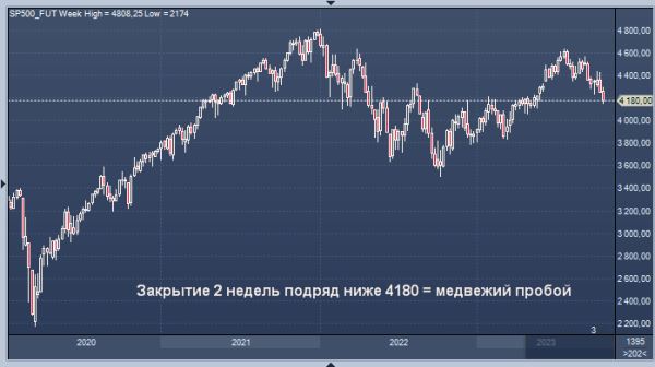 Индекс S&P 500 находится на грани пробоя важной технической поддержки