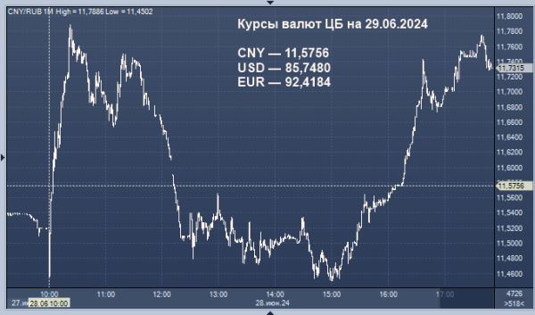 Курсы валют ЦБ РФ: курс рубля к доллару, евро, гривне, лире, тенге, юаню, рупии, бату