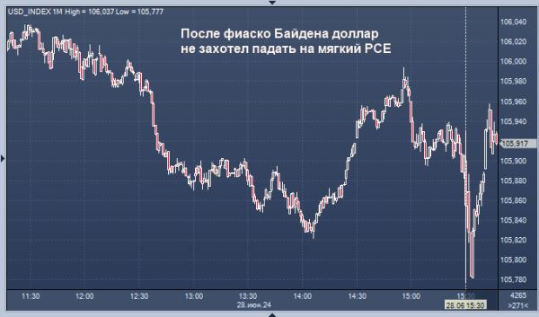 После фиаско Байдена доллар не захотел падать на мягкий PCE