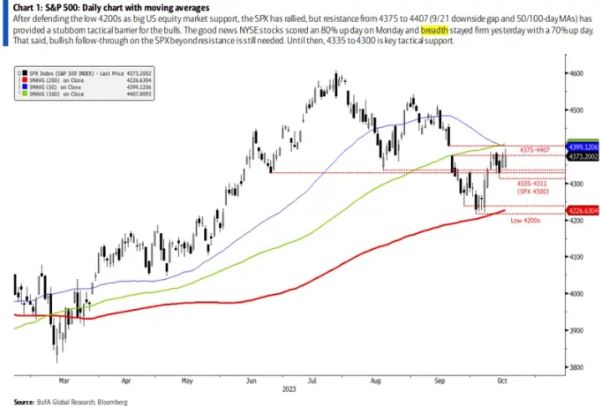 S&P 500 близок к решающему моменту, который решит судьбу бычьего рынка