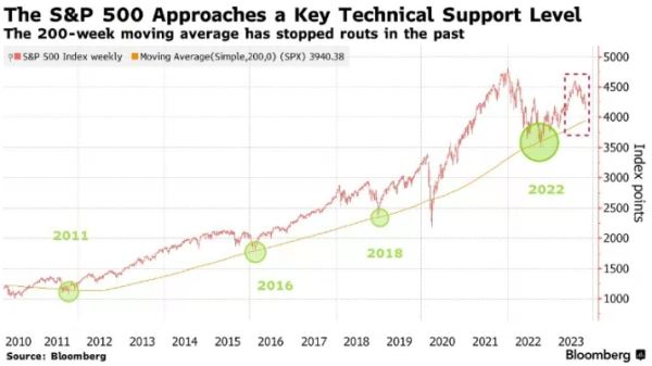 Индекс S&P 500 может упасть еще на 5% — Bank of America