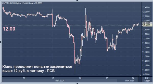 ПСБ дал прогноз по юаню на пятницу