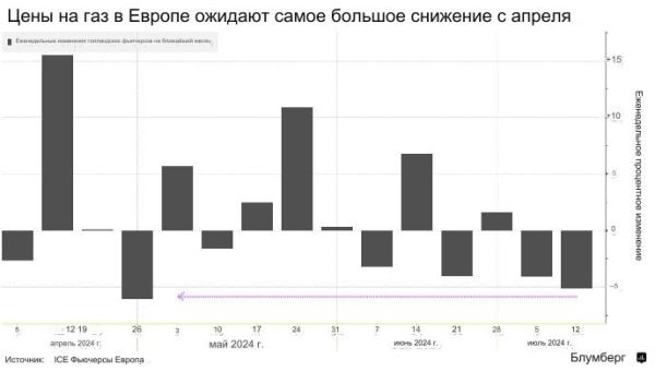 Газ в Европе демонстрирует самое большое недельное падение с апреля