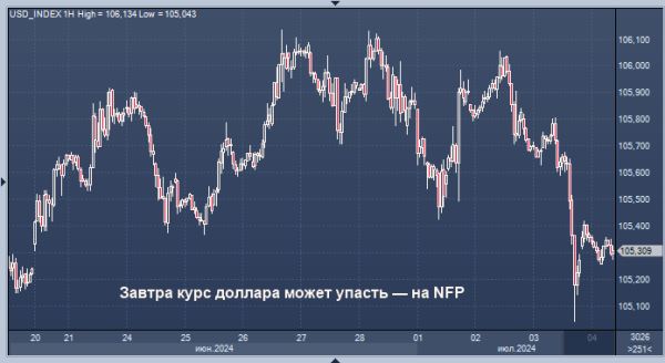 Завтра курс доллара может упасть