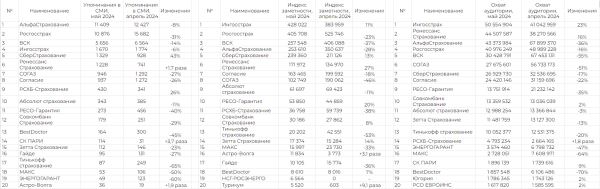 Рейтинг медиаприсутствия страховых компаний за май 2024 г.