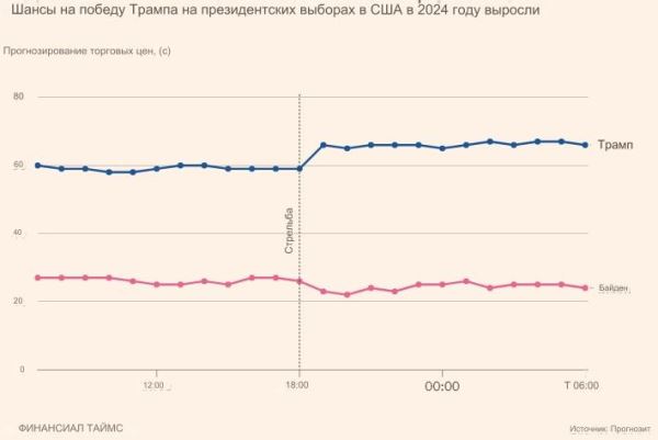 Активы, которые подорожали после покушения на Трампа