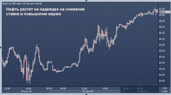Нефть раллирует третью неделю подряд