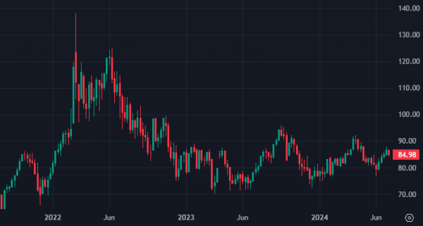 Цены на нефть закрыли снижением первую из последних пяти недели