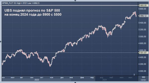 UBS допускает рост S&P 500 до 6 500