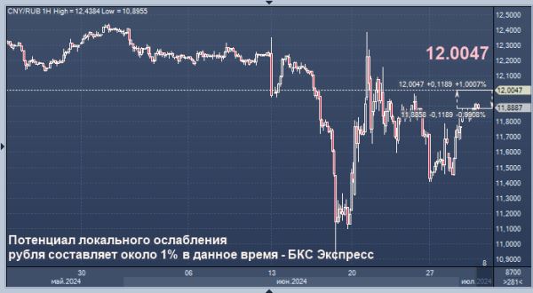 Аналитик ждет небольшое снижение рубля