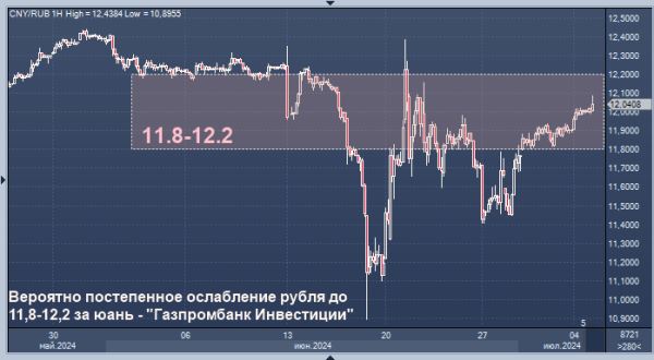 "Газпромбанк Инвестиции" дал прогноз по рублю