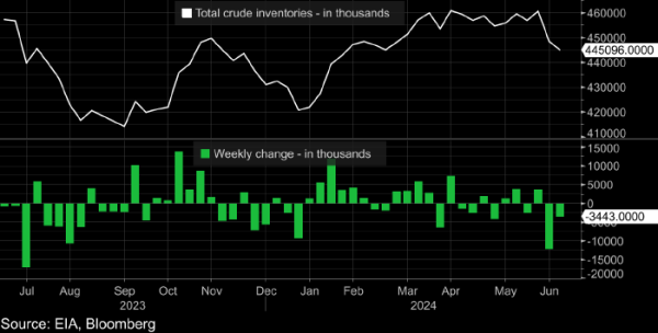 Цены на нефть закрыли снижением первую из последних пяти недели