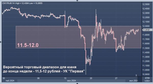 Эксперт дает прогноз для юаня к рублю до конца недели