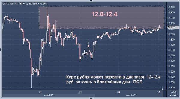 ПСБ дал прогноз по юаню к рублю на ближайшие дни