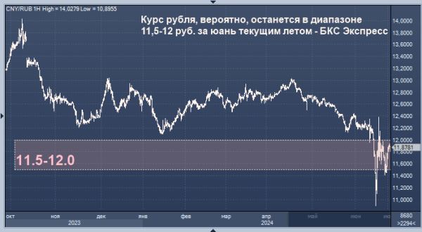 Эксперт дал прогноз курса рубля до конца лета