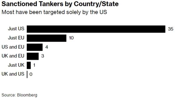 50 из 53 российских нефтяных танкеров, попавших под санкции, простаивают по всему миру