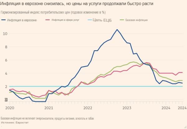 Инфляция в еврозоне замедлилась до 2,5%