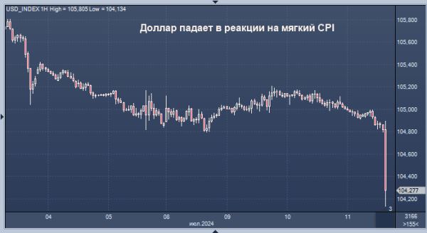 Курс доллара снижается после данных по инфляции в США