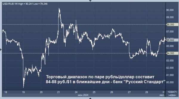 Банк "Русский Стандарт" дал прогноз по рублю на ближайшие дни