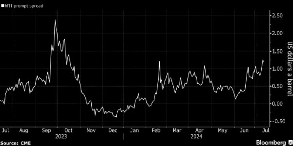 Цены на нефть закрыли снижением первую из последних пяти недели