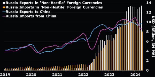 Санкции Запада против РФ помогают Китаю интернационализировать юань — Bloomberg