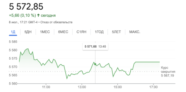Фондовый рынок может упасть на 10% перед выборами в США — Morgan Stanley