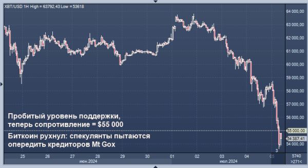 Биткоин рухнул на 8 процентов из-за каскадного эффекта