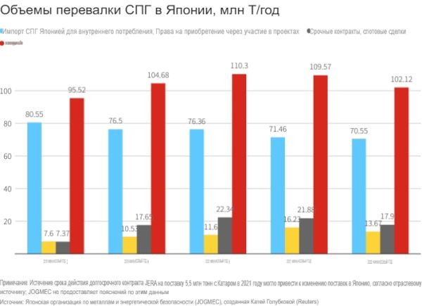 Япония создает газовые рынки в Азии для развития торговли СПГ и повышения энергетической безопасности