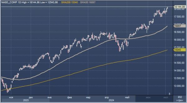 S&P 500 и Nasdaq достигли рекордных максимумов