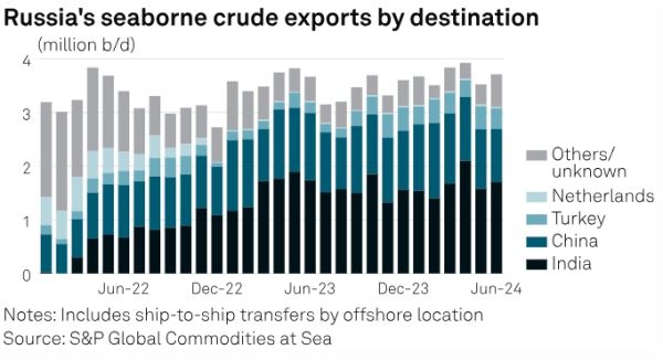 Морской экспорт нефти из России вырос в июне несмотря на договоренности ОПЕК+