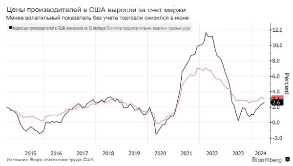 Цены производителей в США выросли чуть больше прогноза