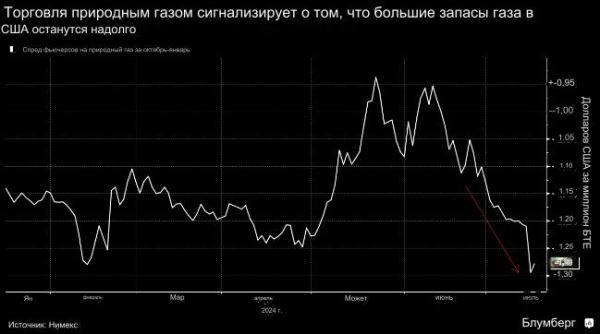 Американский газ резко дешевеет