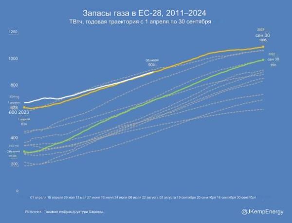 Европа пока не нуждается в новых поставках газа