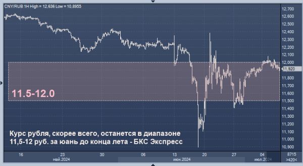 Эксперт дал прогноз по рублю до конца лета