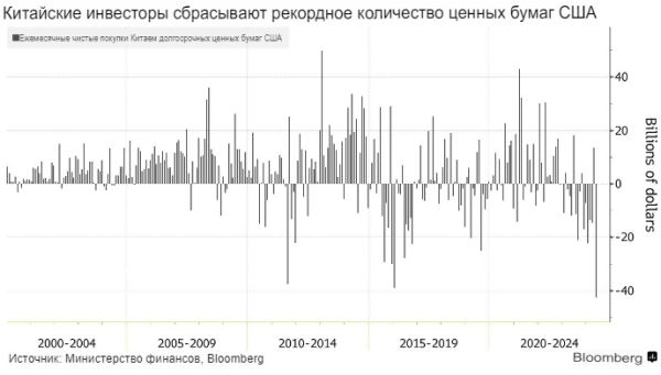 Китайские инвесторы сбросили рекордное количество акций и облигаций США