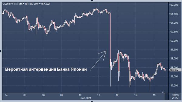 Токио не признается в очередной попытке остановить натиск доллара