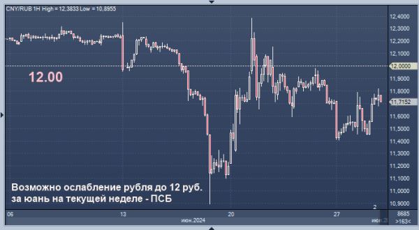 ПСБ дал прогноз по рублю на текущую неделе