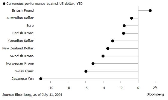 HSBC прогнозирует, что доллар не ослабнет в 2025 году