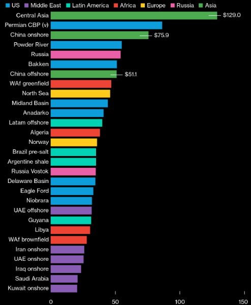 Китаю непросто увеличить добычу нефти из-за высокой себестоимости — BloombergNEF