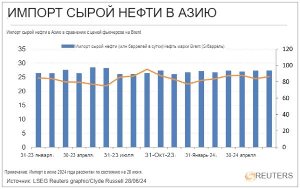 Импорт сырой нефти в Азии в первой половине года снизился, что подрывает оптимистичные прогнозы