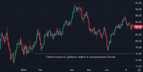 Китаю непросто увеличить добычу нефти из-за высокой себестоимости — BloombergNEF