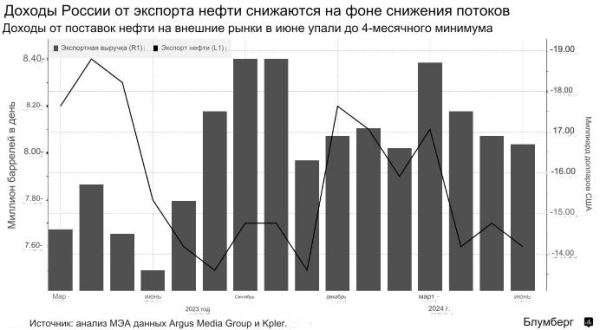 Доходы России от экспорта нефти упали до 4-месячного минимума на фоне сокращения поставок — Bloomberg со ссылкой на данные МЭА