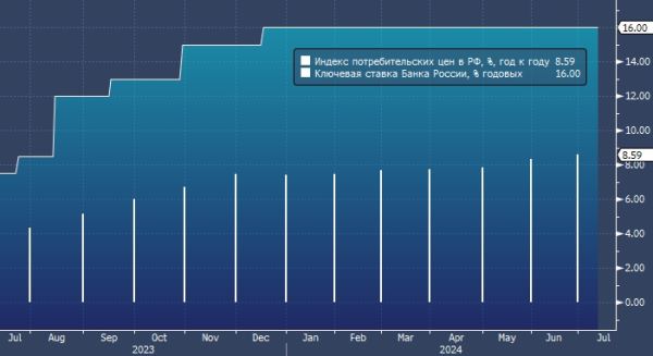 26 июля Банк России поднимет ставку на 2% —  «Т-Инвестиции»