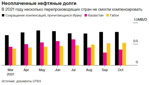 Самые злостные нарушители квот ОПЕК+ — Ирак и Казахстан — даже и не думают искупать вину