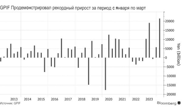 Пенсионный фонд Японии заработал в минувшем году 282 миллиарда долларов прибыли