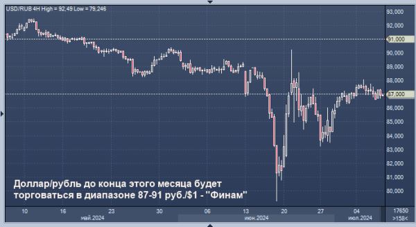 Эксперт дал прогноз по рублю до конца месяца