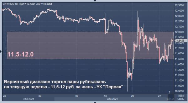 Эксперт дает прогноз по рублю на эту неделю