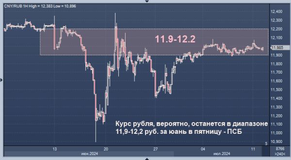 ПСБ обозначил границы колебаний юаня в пятницу