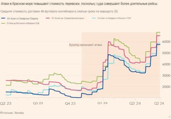 Стоимость контейнерной перевозки между Азией и Европой за год подскочила в пять раз