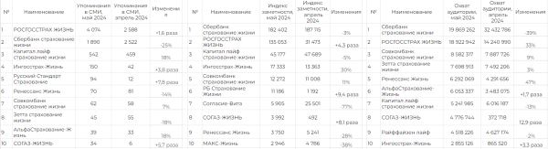 Рейтинг медиаприсутствия страховых компаний за май 2024 г.